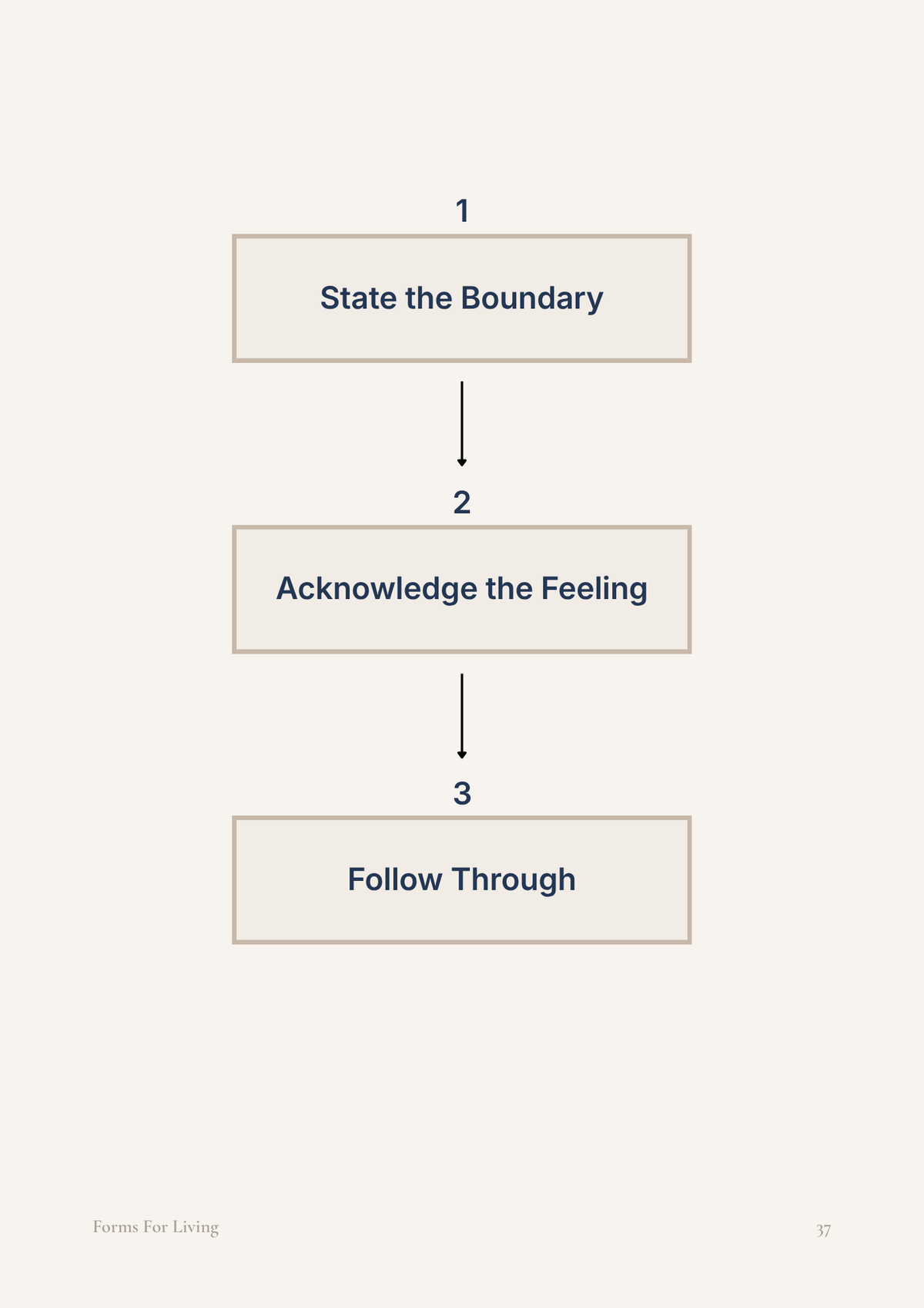 Preview page outlining the three-step boundary process: state the boundary, acknowledge the feeling and follow through.